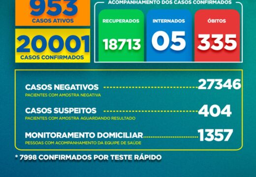 Boletim Covid-19: confira a atualização deste domingo (13)