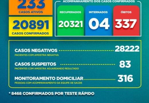 Boletim Covid-19: confira a atualização desta quarta-feira (23)