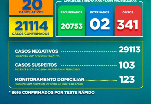 Boletim Covid-19: confira a atualização deste domingo (20)