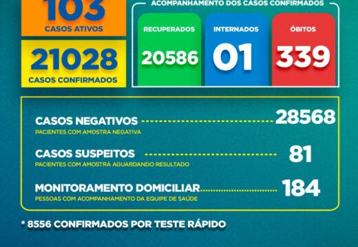 Boletim Covid-19: confira a atualização desta sexta-feira (04)
