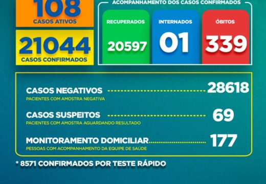 Boletim Covid-19: confira a atualização neste sábado (05)