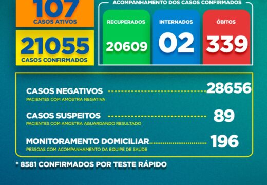 Boletim Covid-19: confira a atualização neste domingo (06)