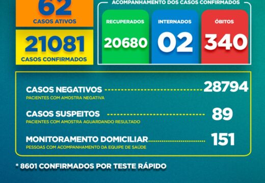 Boletim Covid-19: confira a atualização desta quinta-feira (10)