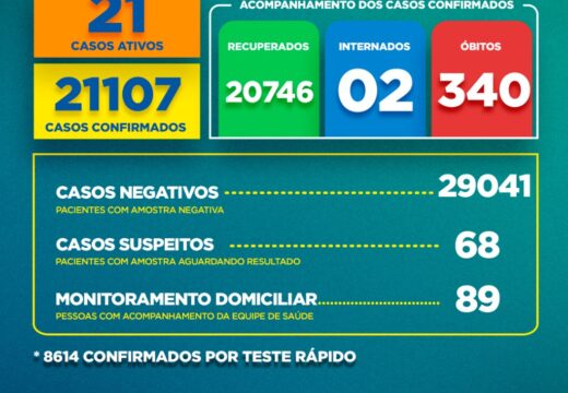 Boletim Covid-19: confira a atualização desta quinta-feira (17)