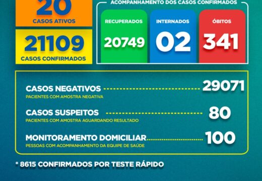 Boletim Covid-19: confira a atualização desta sexta-feira (18)