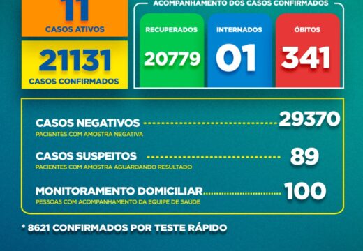 Boletim Covid-19: confira a atualização desta segunda-feira (28)