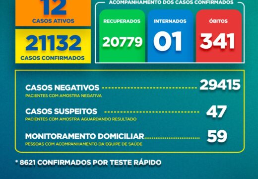 Boletim Covid-19: confira a atualização desta terça-feira (29)