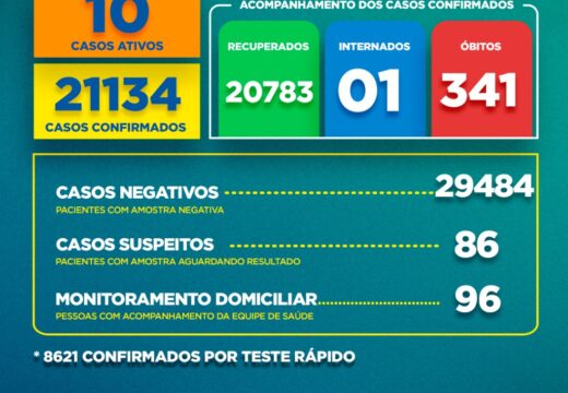 Boletim Covid-19: confira a atualização desta quinta-feira (31)