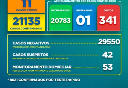 Boletim Covid-19: confira a atualização desta sexta-feira (01)