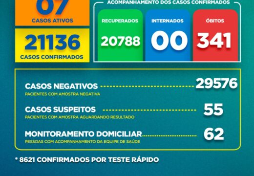 Boletim Covid-19: confira a atualização desta segunda-feira (04)