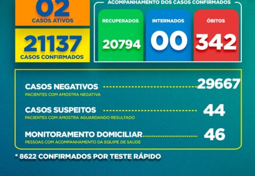 Boletim Covid-19: confira a atualização deste domingo (10)
