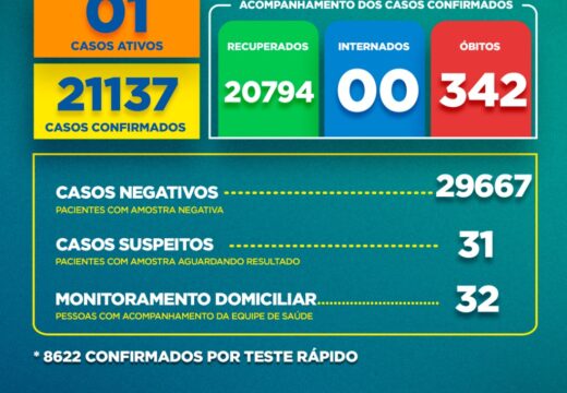 Boletim Covid-19: confira a atualização desta segunda-feira (11)