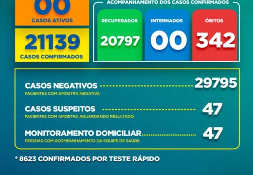 Boletim Covid-19: confira a atualização desta sexta-feira (29)