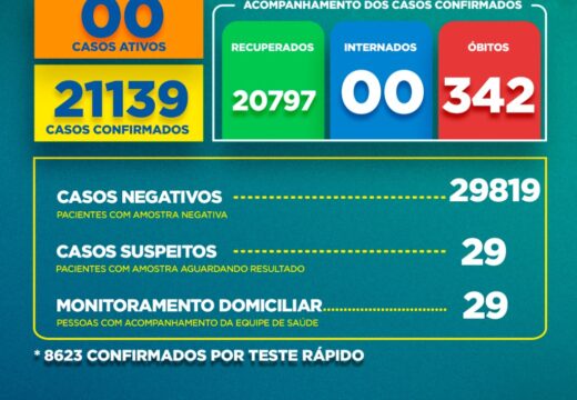 Boletim Covid-19: confira a atualização neste domingo (01)