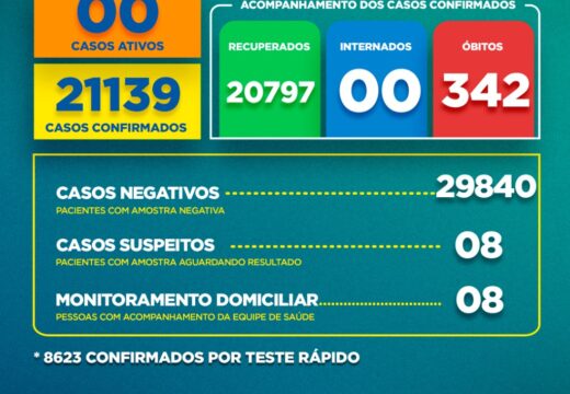Boletim Covid-19: confira a atualização desta terça-feira (03)