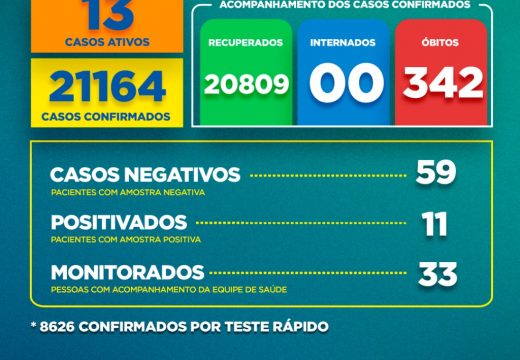 Boletim Covid-19: confira a atualização desta semana (04 a 10 de junho)