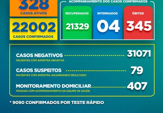 Boletim Covid-19: confira a atualização desta terça-feira (12)