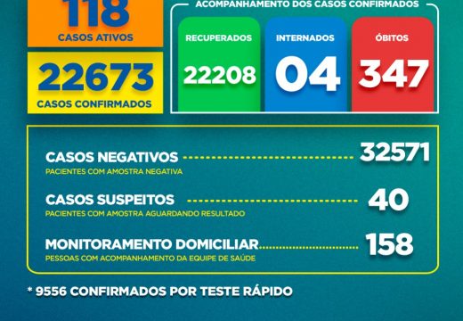 Boletim Covid-19: confira a atualização desta sexta-feira (29)