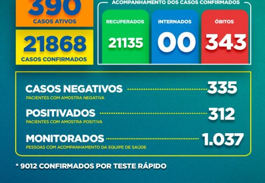 Boletim Covid-19: confira a atualização desta semana (02 a 08 de julho)