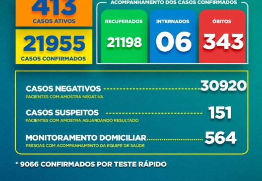 Boletim Covid-19: confira a atualização desta segunda-feira (11)