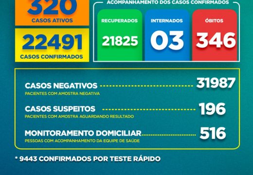 Boletim Covid-19: confira a atualização desta quinta-feira (21)