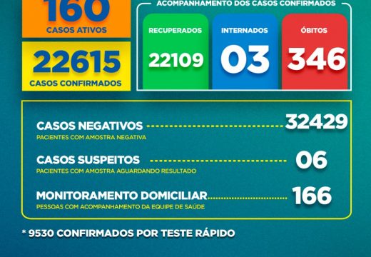 Boletim Covid-19: confira a atualização desta terça-feira (26)