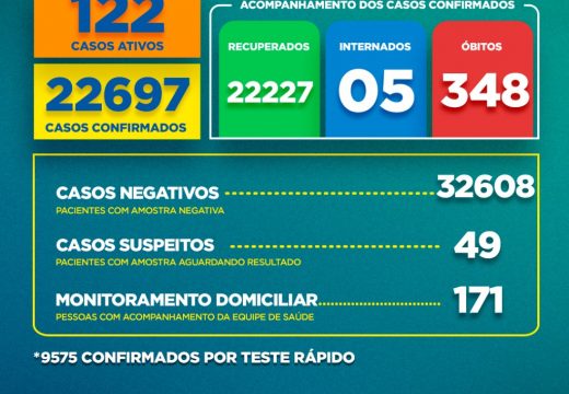 Boletim COVID-19: Confira a atualização neste sábado (30)