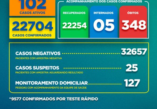 Boletim COVID-19: Confira a atualização neste domingo (31)