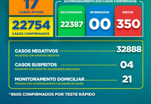 Boletim Covid-19: confira a atualização desta terça-feira (16)