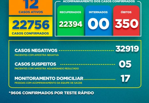 Boletim Covid-19: confira a atualização desta sexta-feira (19)