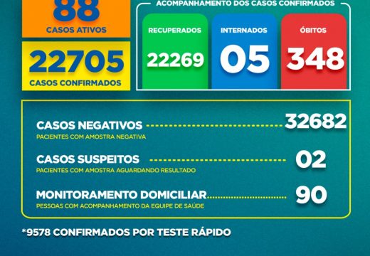 Boletim Covid-19: confira a atualização desta segunda-feira (01)