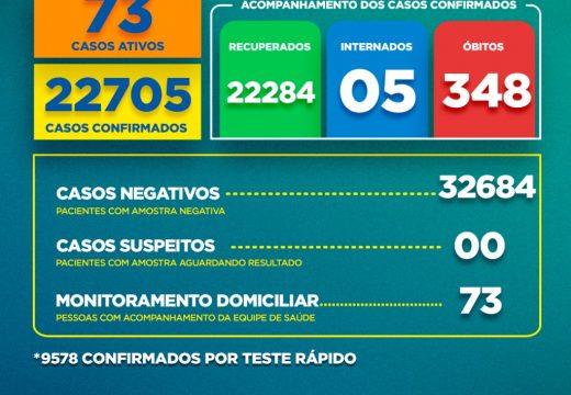 Boletim Covid-19: confira a atualização desta terça-feira (02)