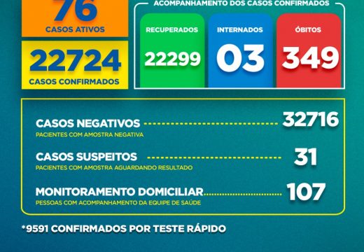 Boletim Covid-19: confira a atualização desta quinta-feira (04)