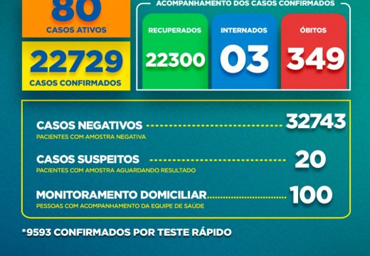 Boletim Covid-19: confira a atualização desta sexta-feira (05)