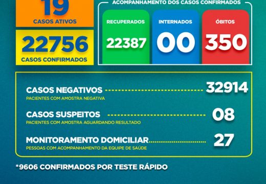 Boletim Covid-19: confira a atualização desta quinta-feira (18)