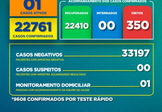 Boletim Covid-19: confira a atualização desta quinta-feira (29)