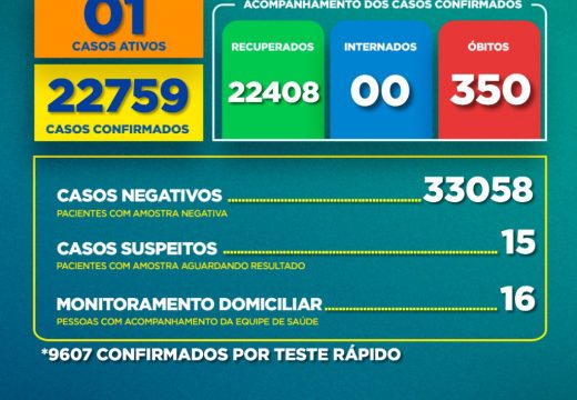 Boletim COVID-19: Confira a atualização neste sábado (10)