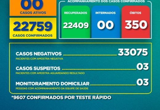 Boletim Covid-19: confira a atualização desta quarta-feira (14)