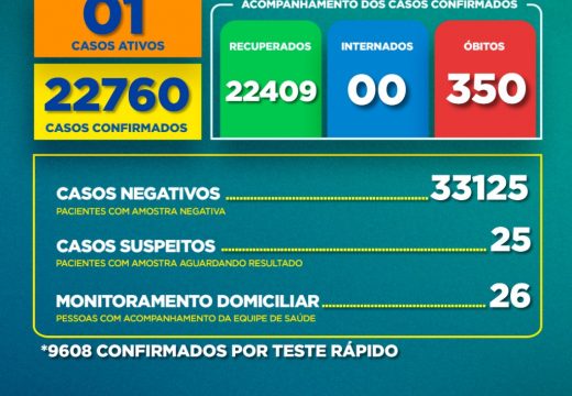 Boletim Covid-19: confira a atualização desta segunda-feira (19)
