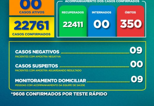 Boletim Covid-19: confira a atualização desta semana (29 de outubro a 04 de novembro)