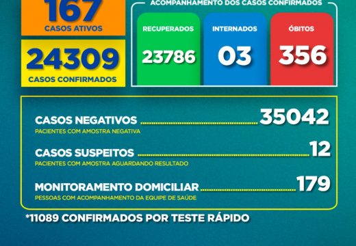 Boletim Covid-19: confira a atualização desta segunda-feira (19)