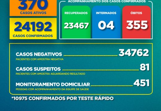 Boletim Covid-19: confira a atualização desta quarta-feira (14)