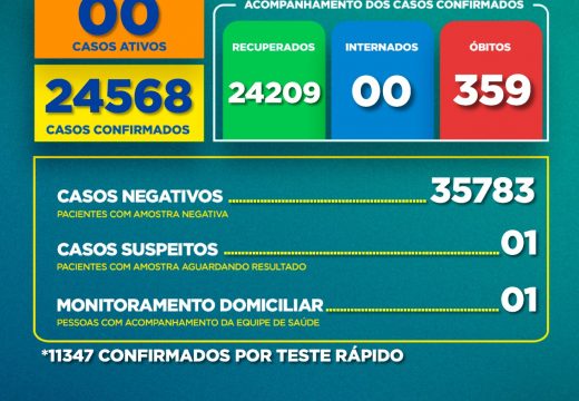 Boletim Covid-19: confira a atualização desta sexta-feira (03)