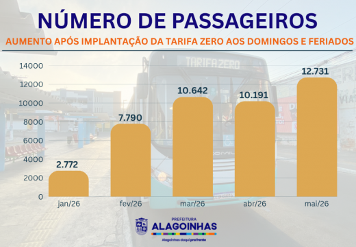 Tarifa Zero aos domingos e feriados atrai passageiros em Alagoinhas